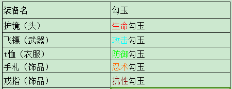 火影忍者OL装备
