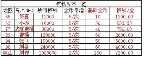 攻城掠地镔铁副本一览表
