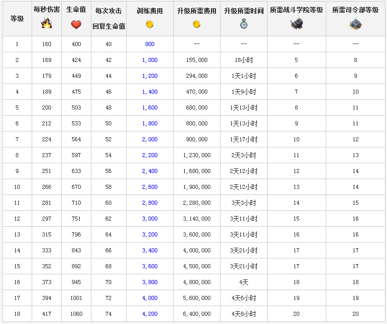 《海岛奇兵 Boom Beach》兵种升级所需资源时间等数据_海岛奇兵攻略_当乐原创频道