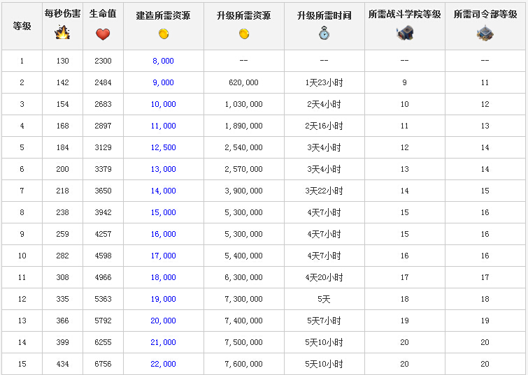 《海岛奇兵 Boom Beach》兵种升级所需资源时间等数据_海岛奇兵攻略_当乐原创频道